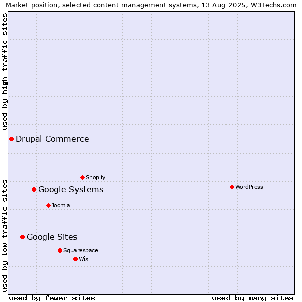 Market position of Google Systems vs. Google Sites vs. Drupal Commerce