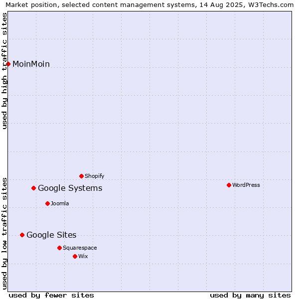 Market position of Google Systems vs. Google Sites vs. MoinMoin