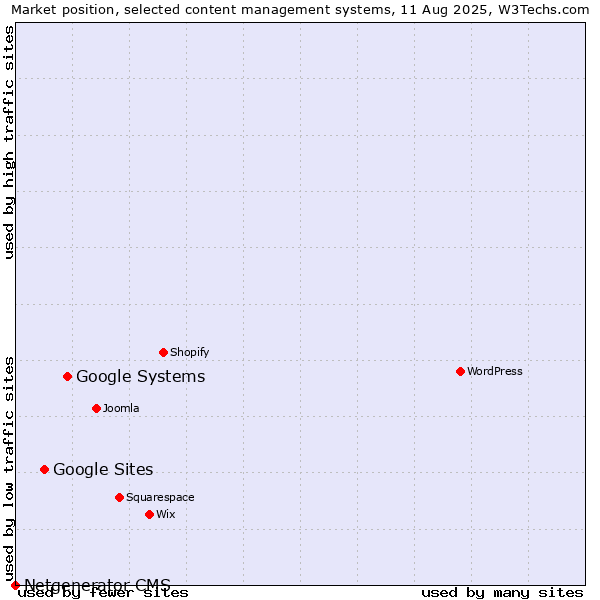 Market position of Google Systems vs. Google Sites vs. Netgenerator CMS