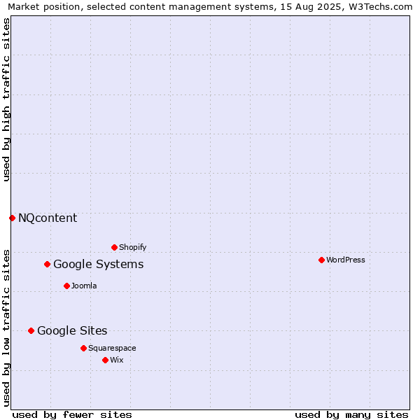 Market position of Google Systems vs. Google Sites vs. NQcontent
