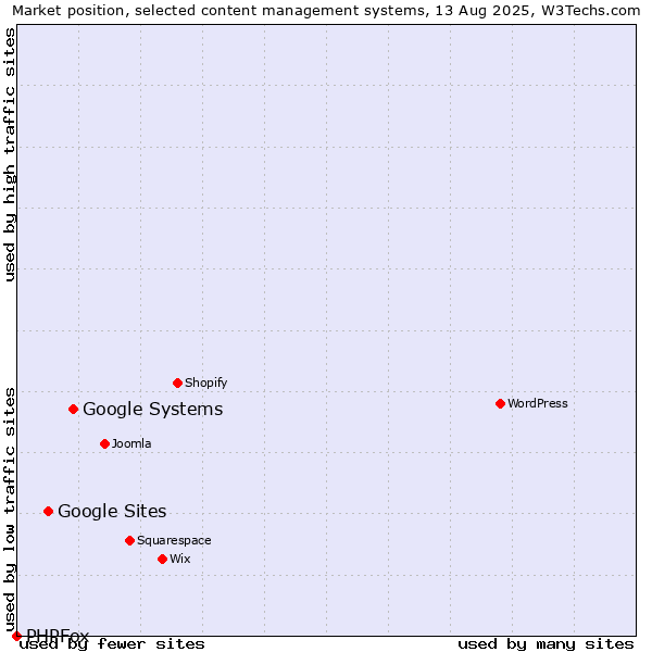 Market position of Google Systems vs. Google Sites vs. PHPFox