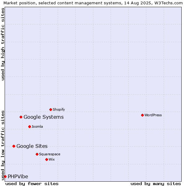 Market position of Google Systems vs. Google Sites vs. PHPVibe