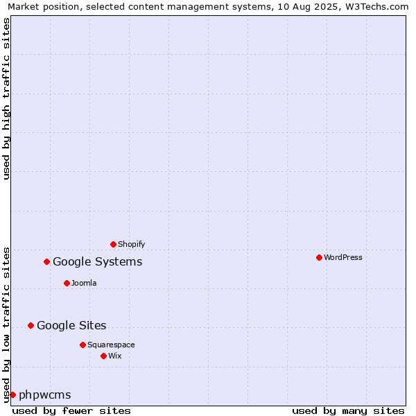 Market position of Google Systems vs. Google Sites vs. phpwcms