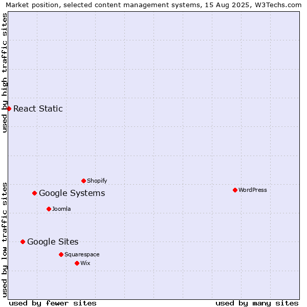 Market position of Google Systems vs. Google Sites vs. React Static