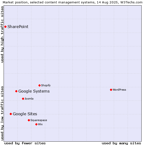 Market position of Google Systems vs. Google Sites vs. SharePoint