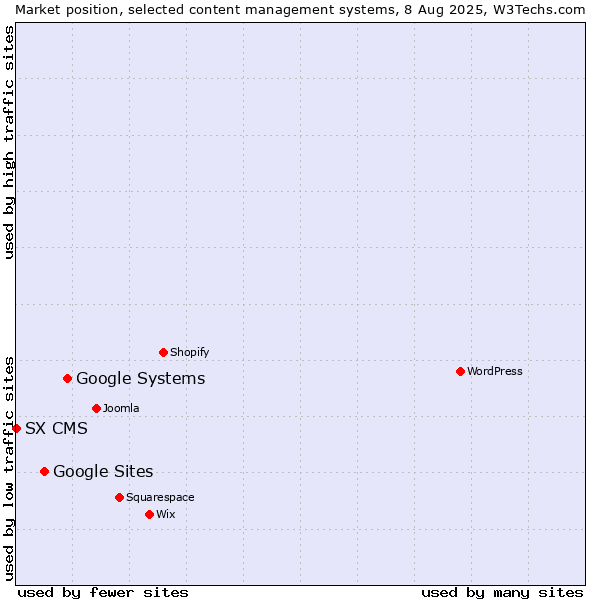 Market position of Google Systems vs. Google Sites vs. SX CMS