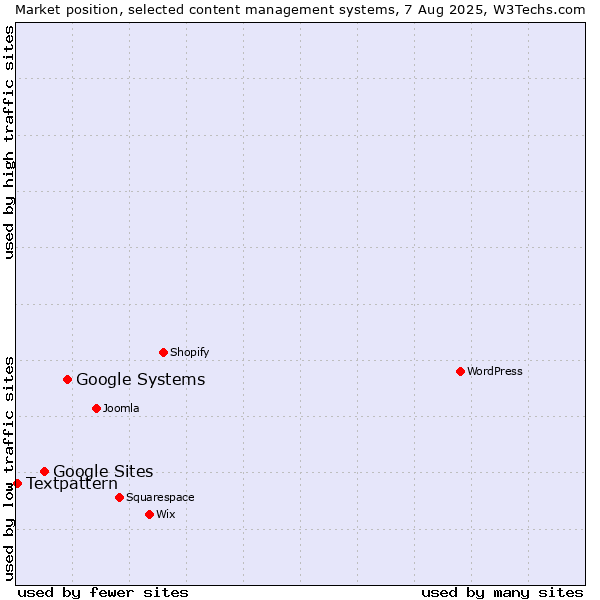Market position of Google Systems vs. Google Sites vs. Textpattern