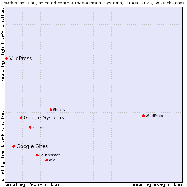 Market position of Google Systems vs. Google Sites vs. VuePress
