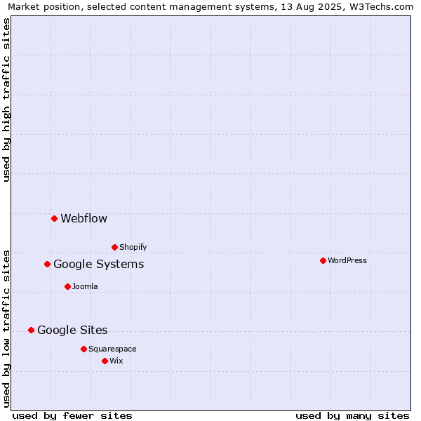 Market position of Webflow vs. Google Systems vs. Google Sites