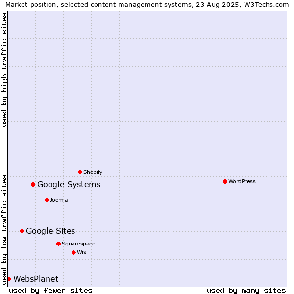 Market position of Google Systems vs. Google Sites vs. WebsPlanet
