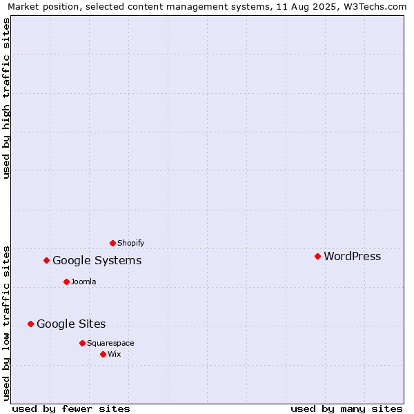 Market position of WordPress vs. Google Systems vs. Google Sites