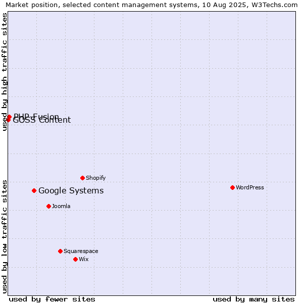 Market position of Google Systems vs. PHP-Fusion vs. GOSS Content