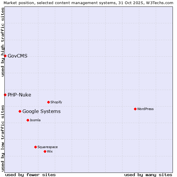 Market position of Google Systems vs. GovCMS vs. PHP-Nuke