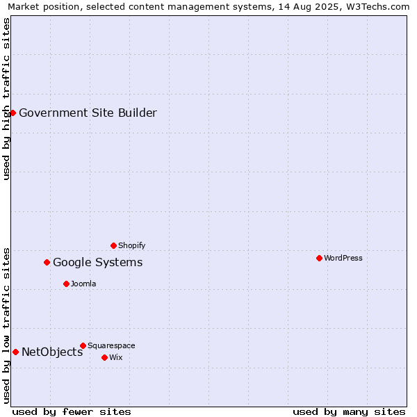 Market position of Google Systems vs. NetObjects vs. Government Site Builder