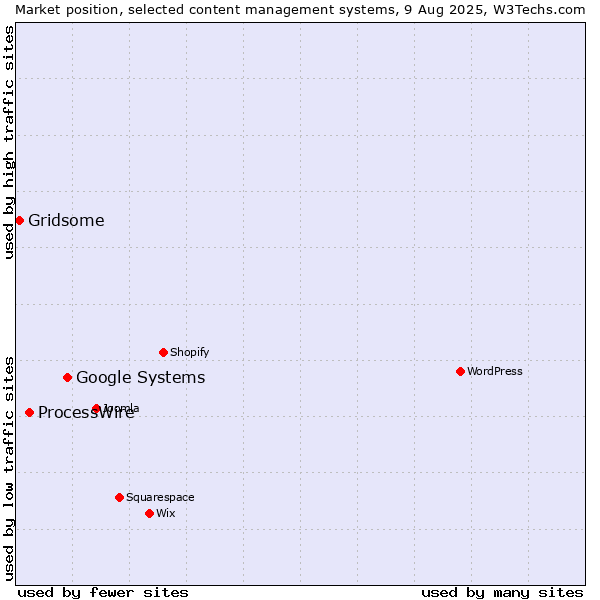 Market position of Google Systems vs. ProcessWire vs. Gridsome