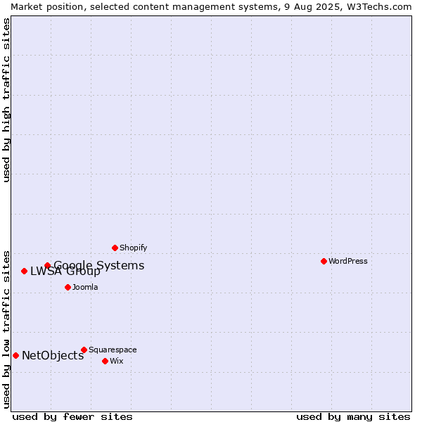Market position of Google Systems vs. LWSA Group vs. NetObjects