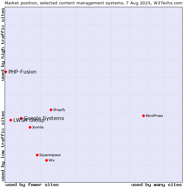 Market position of Google Systems vs. LWSA Group vs. PHP-Fusion