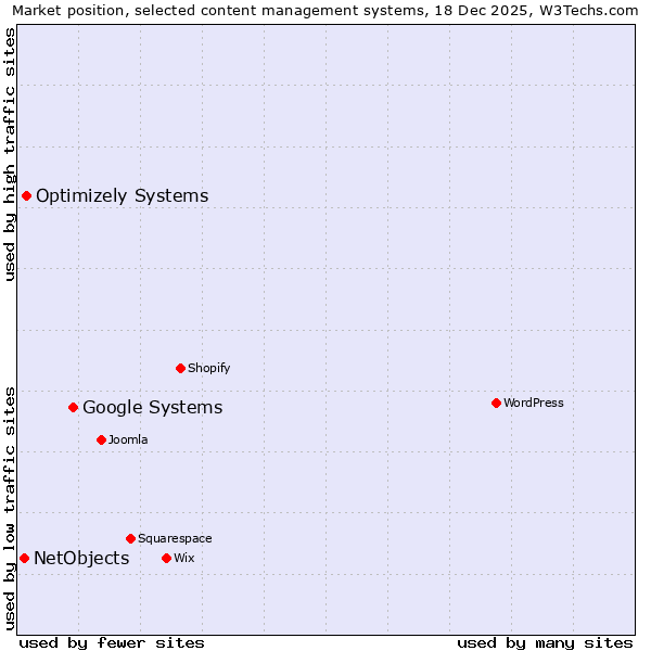 Market position of Google Systems vs. Optimizely Systems vs. NetObjects