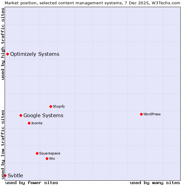 Market position of Google Systems vs. Optimizely Systems vs. Svbtle
