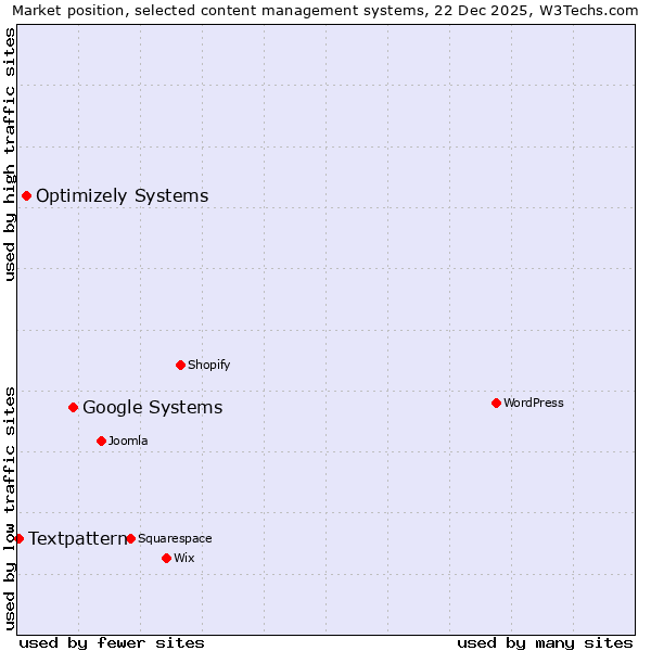 Market position of Google Systems vs. Optimizely Systems vs. Textpattern
