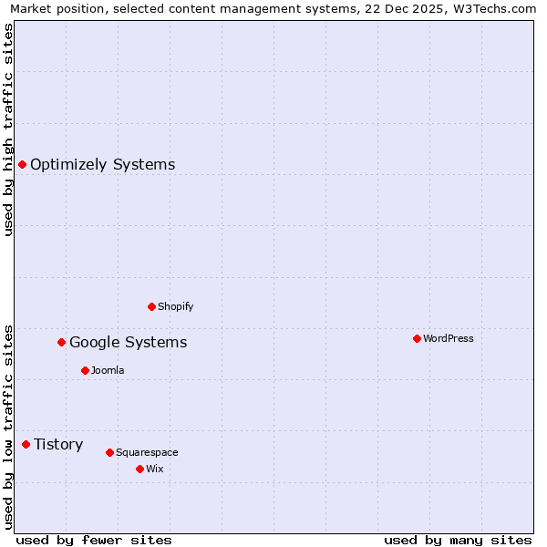 Market position of Google Systems vs. Tistory vs. Optimizely Systems
