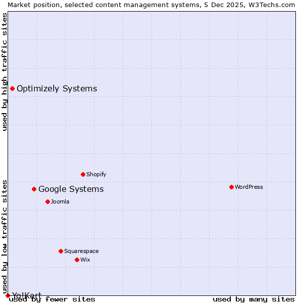 Market position of Google Systems vs. Optimizely Systems vs. Yo!Kart