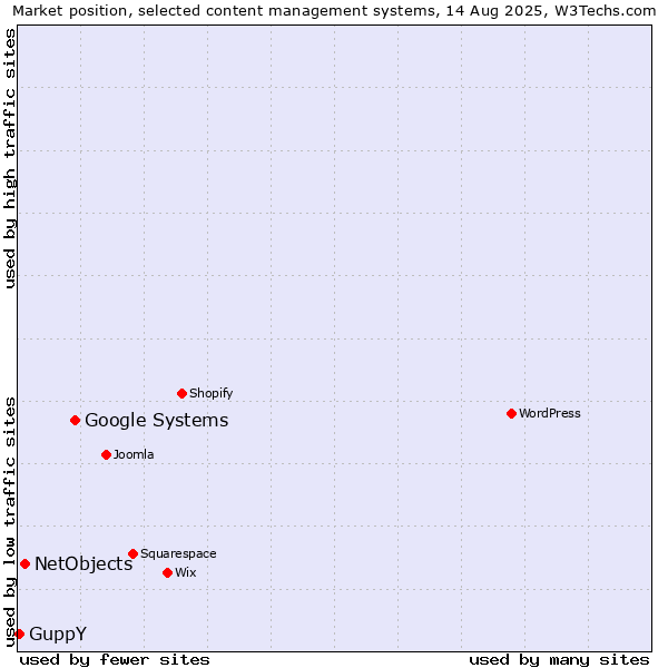 Market position of Google Systems vs. NetObjects vs. GuppY
