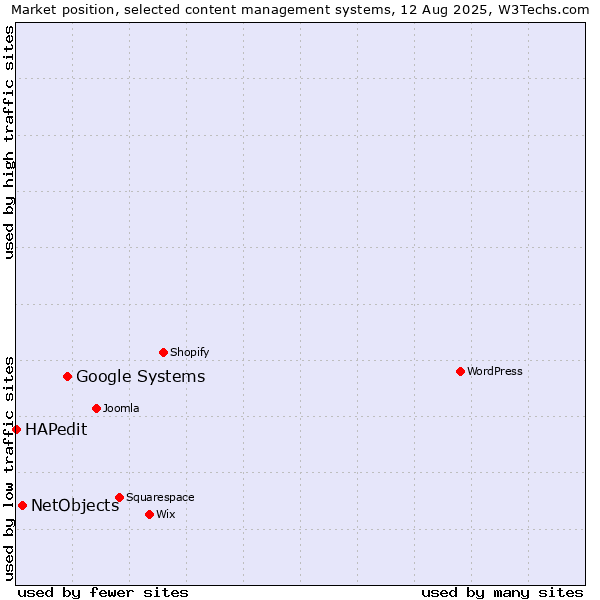 Market position of Google Systems vs. NetObjects vs. HAPedit