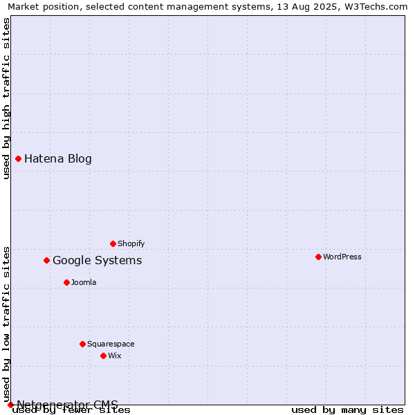 Market position of Google Systems vs. Hatena Blog vs. Netgenerator CMS