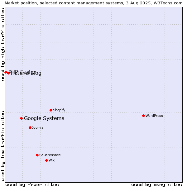 Market position of Google Systems vs. Hatena Blog vs. PHP-Fusion