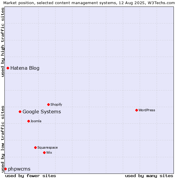 Market position of Google Systems vs. Hatena Blog vs. phpwcms