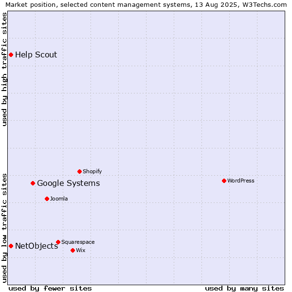 Market position of Google Systems vs. NetObjects vs. Help Scout