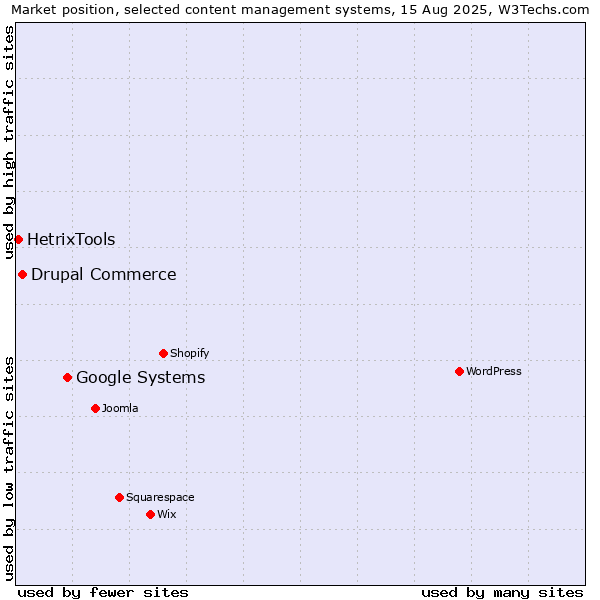 Market position of Google Systems vs. Drupal Commerce vs. HetrixTools