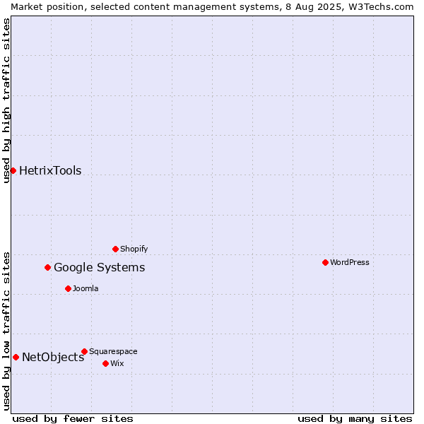 Market position of Google Systems vs. NetObjects vs. HetrixTools