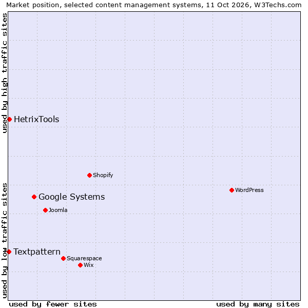 Market position of Google Systems vs. HetrixTools vs. Textpattern