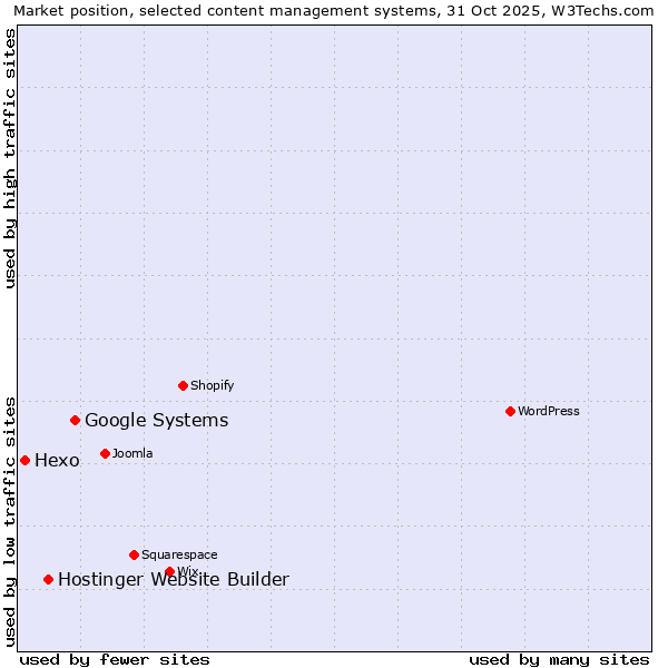 Market position of Google Systems vs. Hostinger Website Builder vs. Hexo