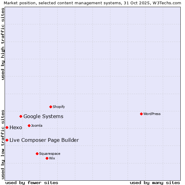 Market position of Google Systems vs. Live Composer Page Builder vs. Hexo