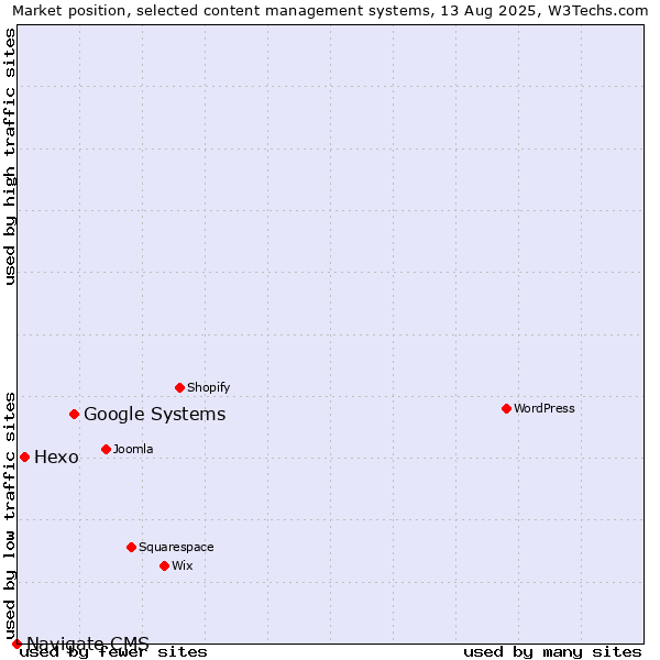 Market position of Google Systems vs. Hexo vs. Navigate CMS