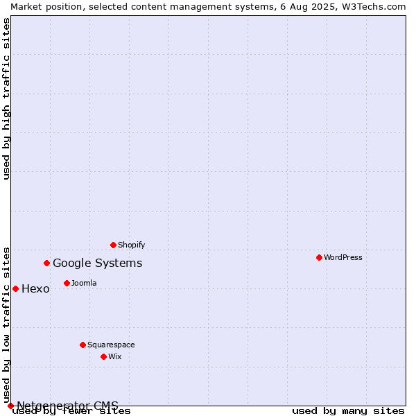 Market position of Google Systems vs. Hexo vs. Netgenerator CMS