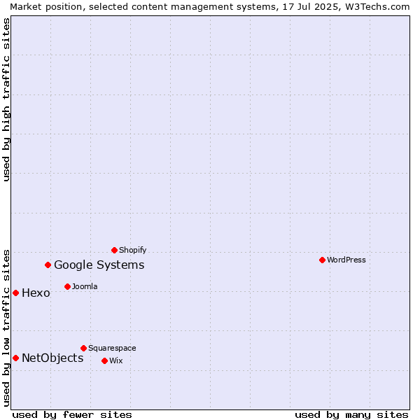 Market position of Google Systems vs. Hexo vs. NetObjects