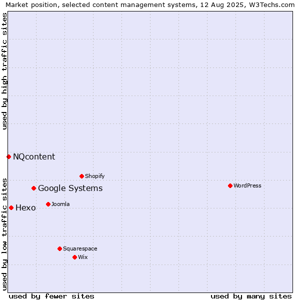 Market position of Google Systems vs. Hexo vs. NQcontent