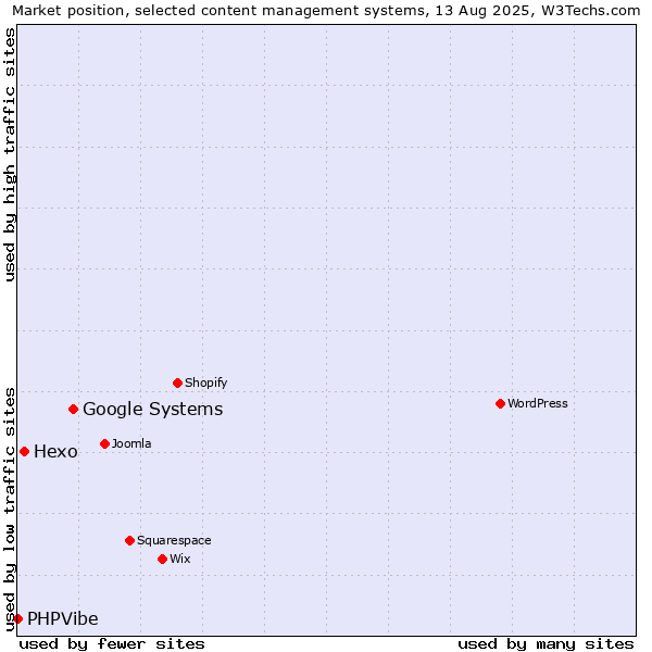 Market position of Google Systems vs. Hexo vs. PHPVibe