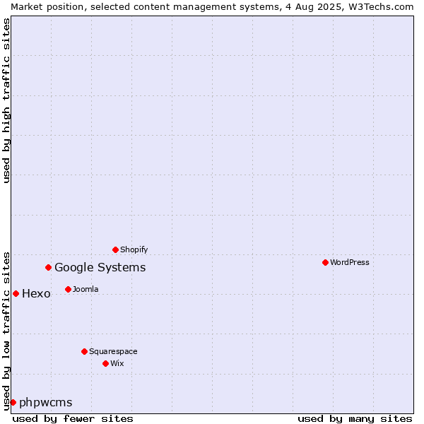 Market position of Google Systems vs. Hexo vs. phpwcms