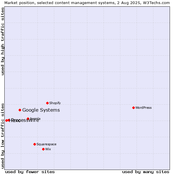 Market position of Google Systems vs. ProcessWire vs. Hexo