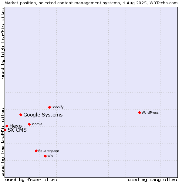 Market position of Google Systems vs. Hexo vs. SX CMS