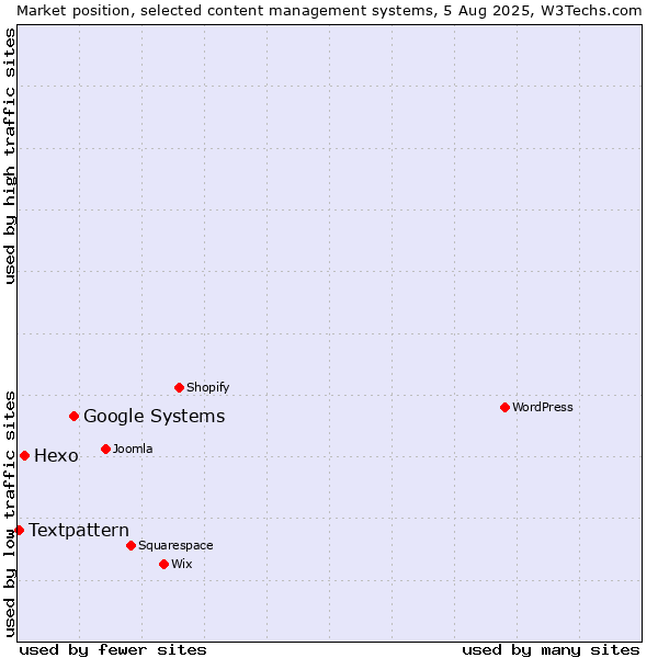 Market position of Google Systems vs. Hexo vs. Textpattern