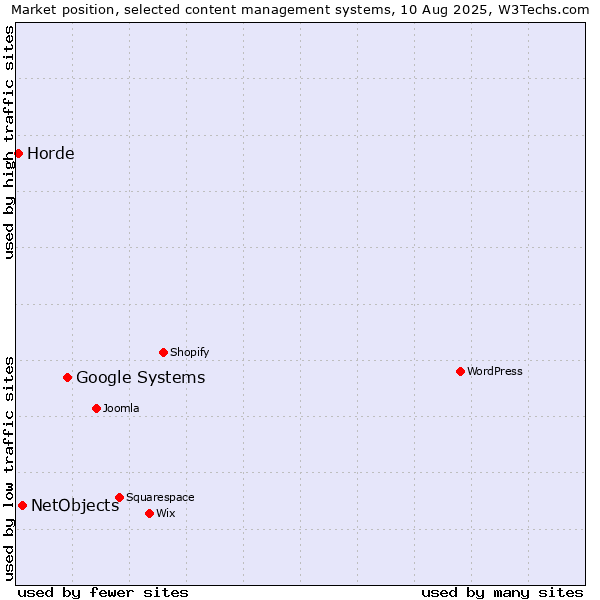 Market position of Google Systems vs. NetObjects vs. Horde