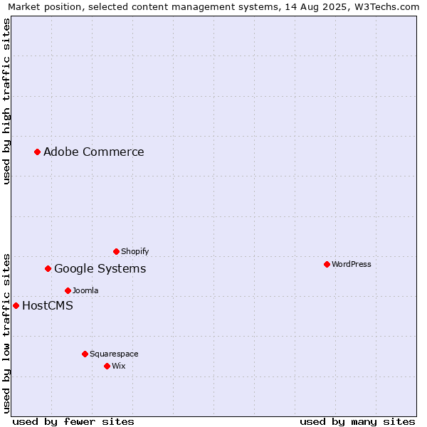 Market position of Google Systems vs. Adobe Commerce vs. HostCMS