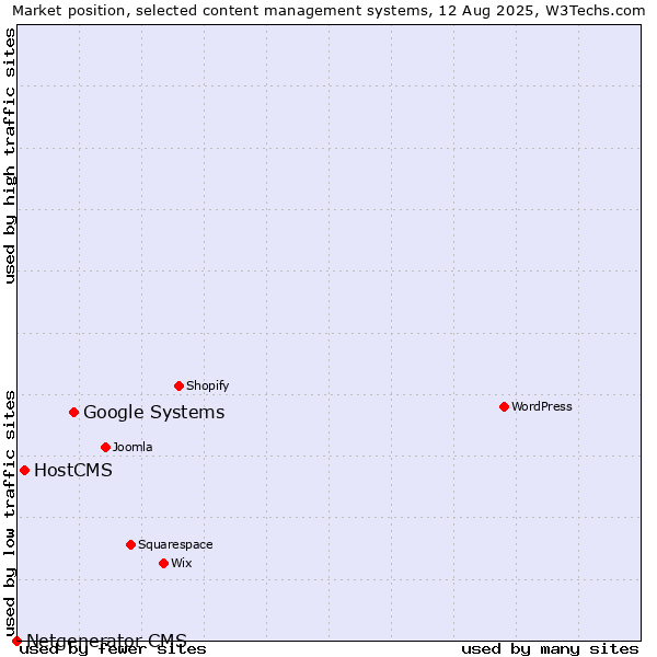 Market position of Google Systems vs. HostCMS vs. Netgenerator CMS