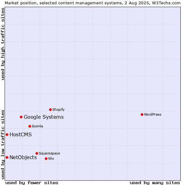 Market position of Google Systems vs. HostCMS vs. NetObjects
